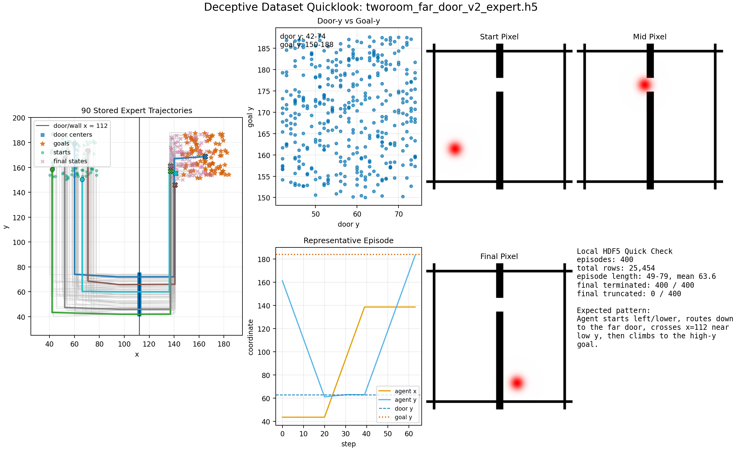 Actual TwoRoom Far Door expert dataset trajectories and representative start, middle, and final frames