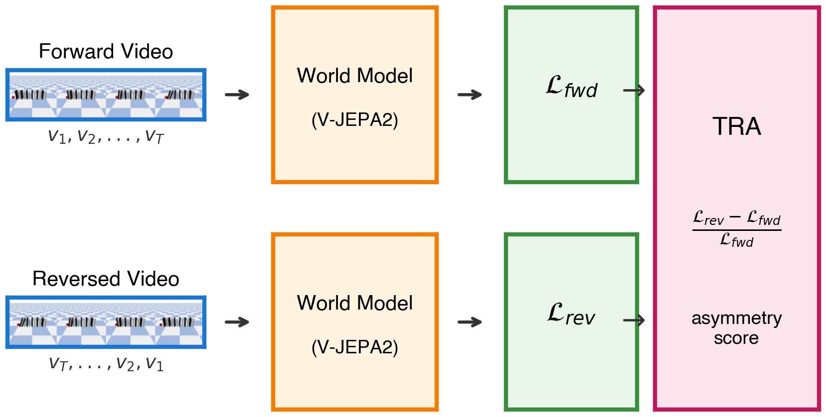 Method diagram comparing forward and reversed prediction losses